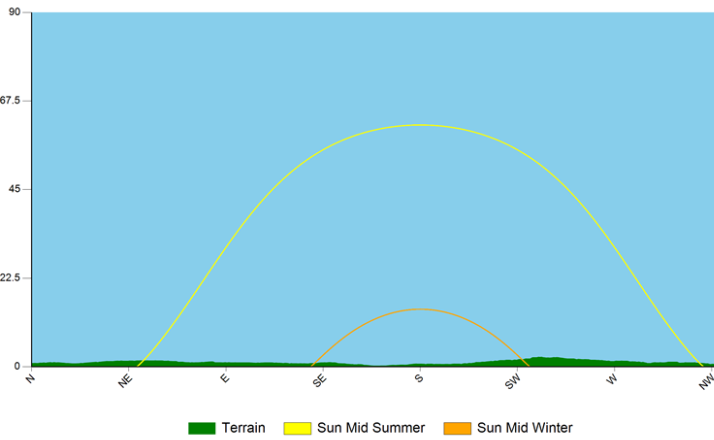 summer solstice sun facts