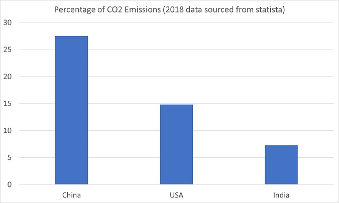 how bad are british carbon emissions