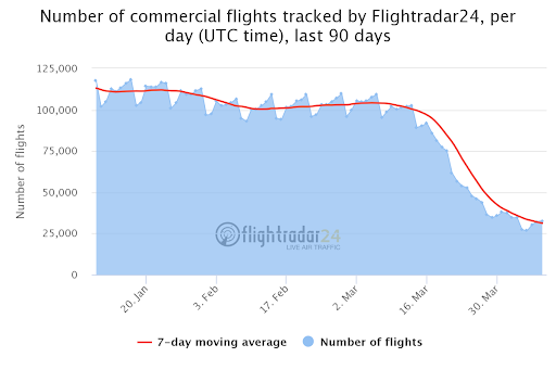 Coronavirus stops most flights 