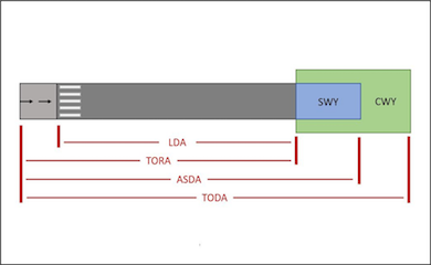 runway declared distances