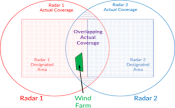Radar Data Costs diagram