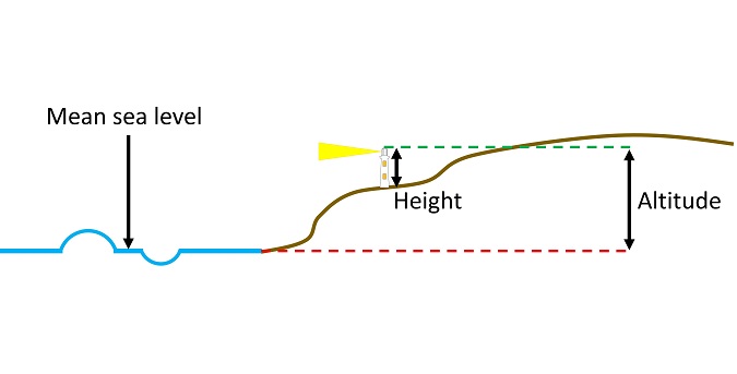 terrain data