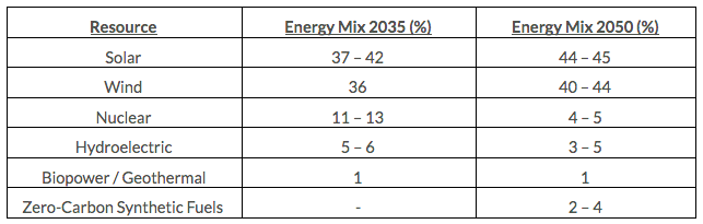 Decarbonising the U.S. Electric Grid