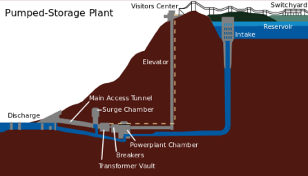 Scottish Pumped Storage Station