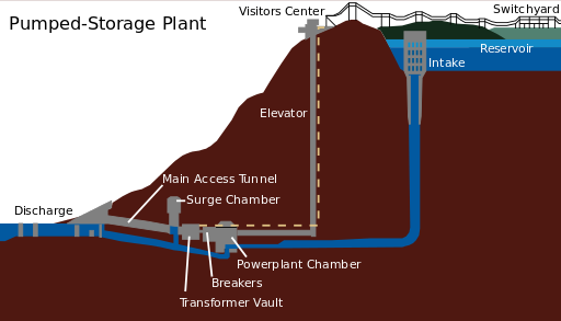 Section showing Racoon Mountain Pump Storage plant in Tennessee