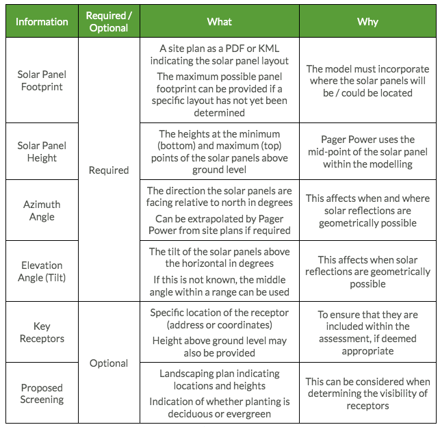 glint and glare technical requirements