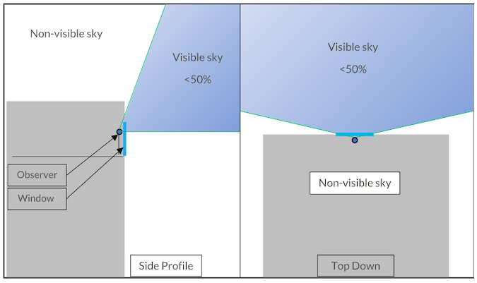 vertical sky component
