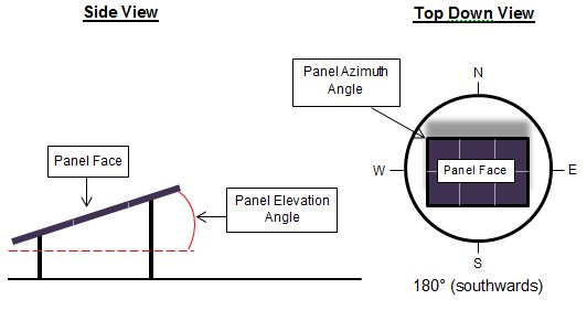 Figure 4: Diagram of solar panel showing panel elevation and azimuth angle