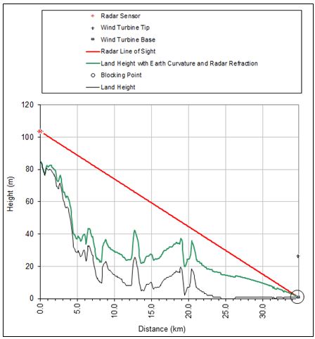 Example of a radar line of sight analysis chart