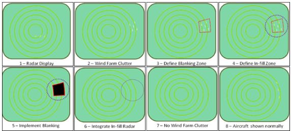 Representation of an in-fill mitigation solution, one of many mitigation strategies for wind developments