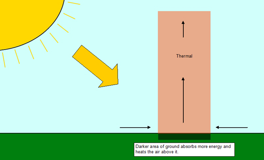 Figure 7: Diagram of thermal formation in a flatland area