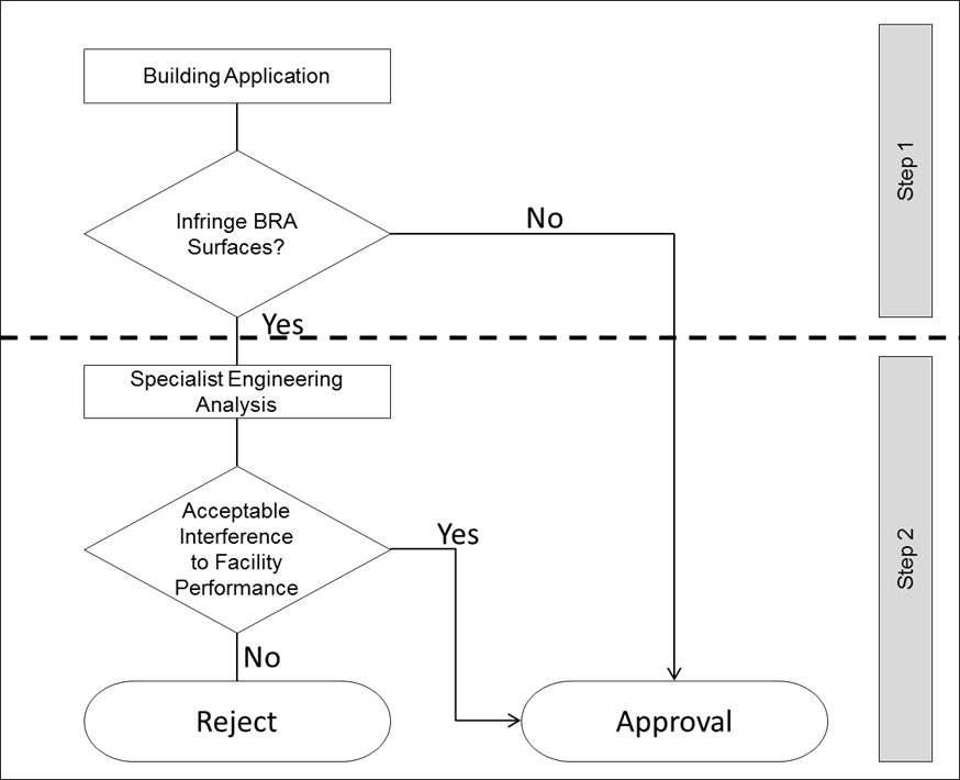 Figure 3: ICAO BRA Assessment process