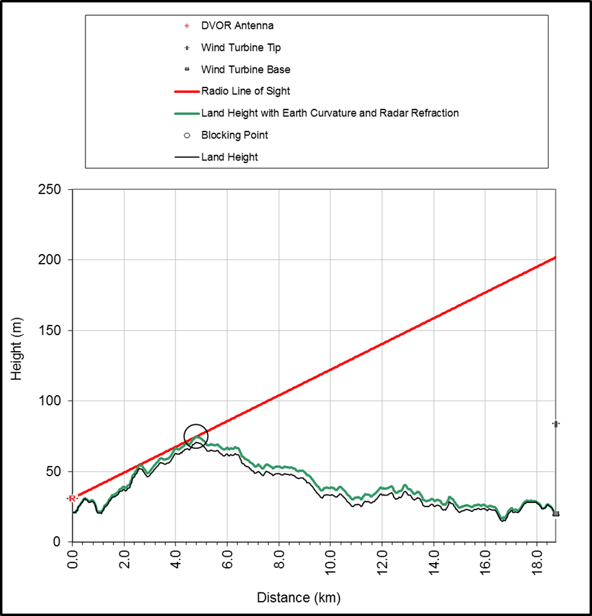 Figure 4: Line of Sight Chart
