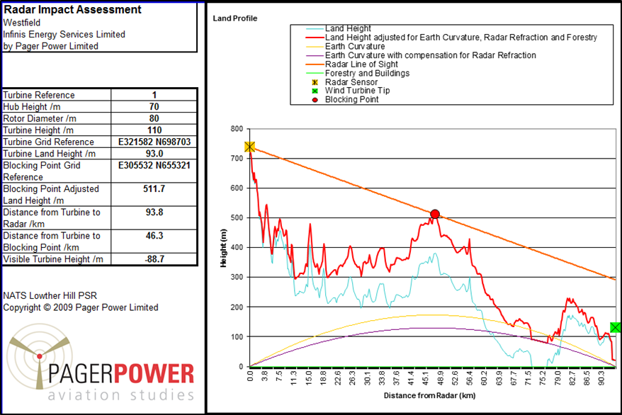 Figure 9: NATS Lowther Hill PSR line of sight to Westfield Wind Turbine 1