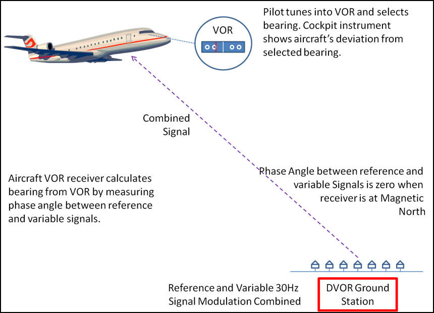 Figure 1: Principles of DVOR operation