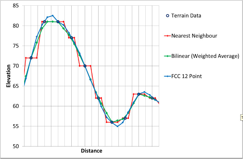 Figure 3: Terrain interpolation algorithms