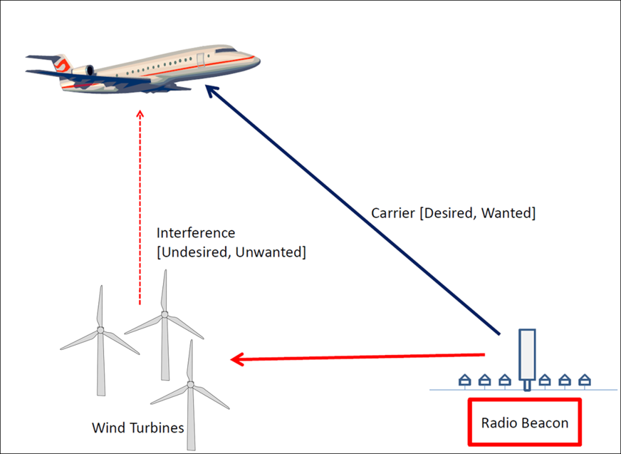 Figure 2: Wind turbine DVOR reflection mechanism