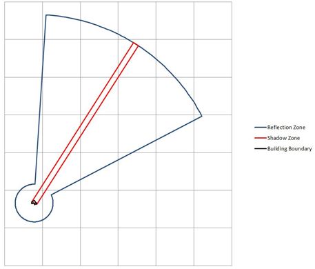 Figure 3: Television interference chart