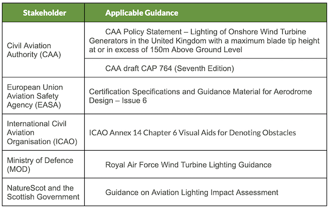 wind turbine aviation lighting