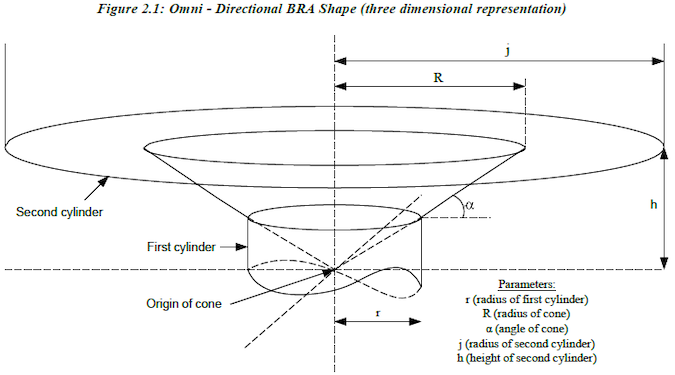 Omnidirectional BRAs for CNS Equipment
