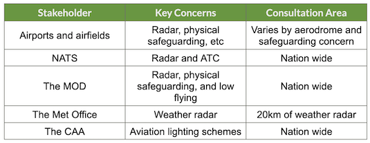 Which Aviation Stakeholders Need to be Consulted for Wind Projects?